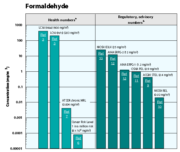 Formaldehyde graph