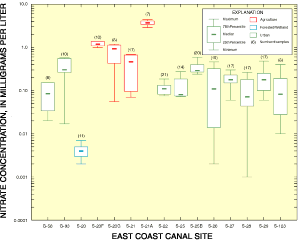 graph of nitrate concentration