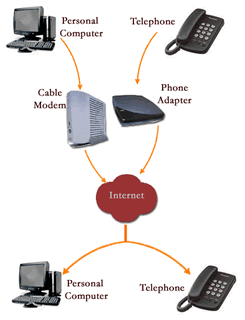 Diagram of IP telephone  protocol flow.