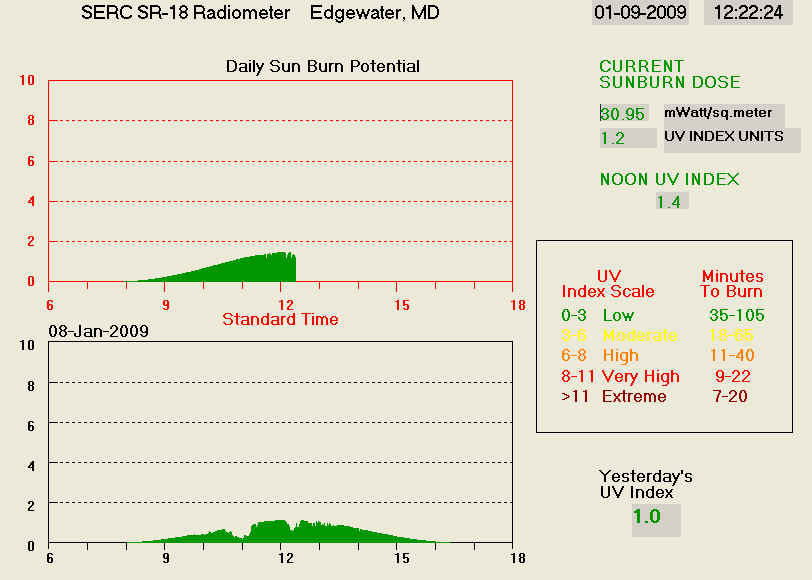 Real-time graphic of the amount of UV-B radiation recorded today on SERC's SR-18 radiometer.