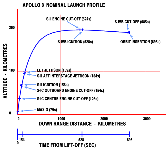 Graph showing ascent to orbit.