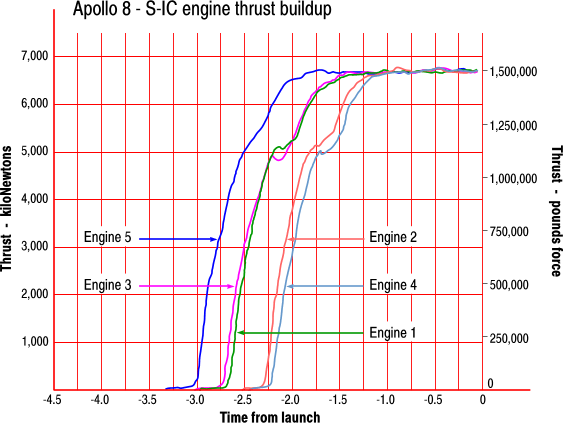 graph of engine thrust rise during F-1 startup