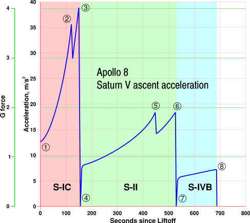 Graph showing acceleration on the vehicle throughout its ascent to orbit.