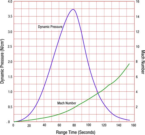 Dual graph showing vehicle's Mach number and the dynamic pressure experienced throughout atmospheric flight.