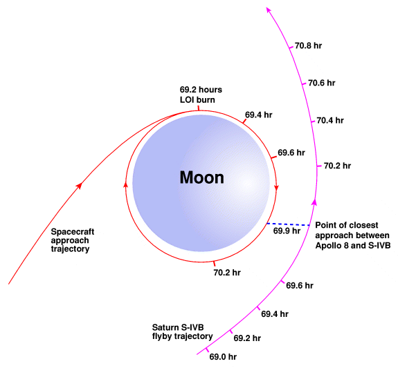 Actual trajectories of spacecraft and S-IVB stage at closest approach.