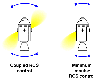 Diagram comparing coupled RCS control with minimum impulse control.
