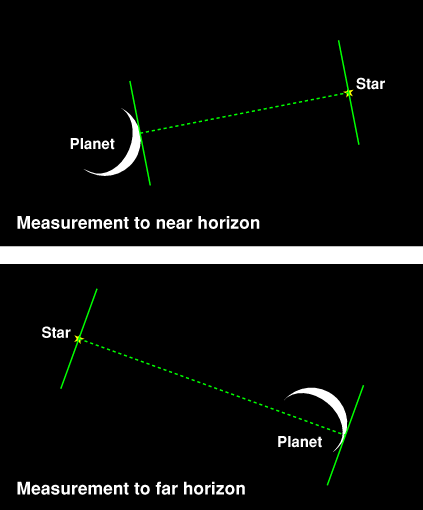 Diagram showing the difference between a near-horizon and a far-horizon measurement.