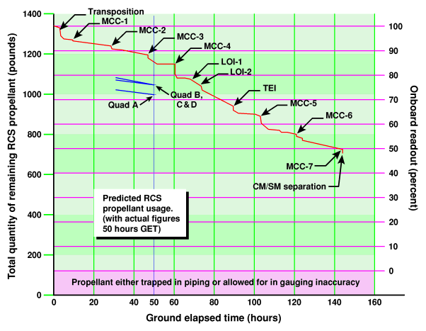Diagram showing predicted RCS propellant usage throughout the flight, and actual usage at 50 hours GET.