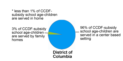 Pie chart of District of Columbia Settings, see table below for data