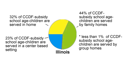 Pie chart of Illinois Settings, see table below for data