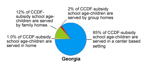 Pie chart of Georgias Settings, see table below for data