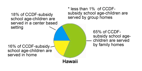 Pie chart of Hawaii Settings, see table below for data