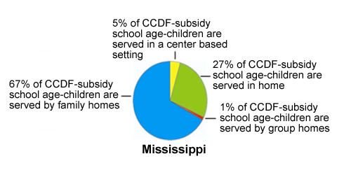 Pie chart of Mississippi Settings, see table below for data