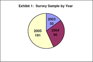 This exhibit presents a pie chart with three sections representing each of three years and the number of organizations in yearly cohort.  The largest section is for the 2005 cohort with 191 grantees; the 2004 cohort has 96 grantees; and the 2003 cohort has 50 grantees.