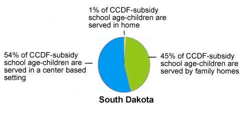 Pie chart of South Dakota Settings, see table below for data