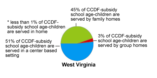 Pie chart of West Virginia Settings, see table below for data