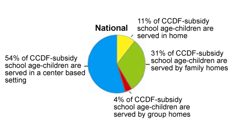 Pie chart of National Settings, see table below for data