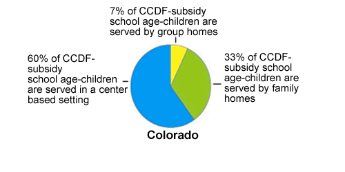 Pie chart of Colorado Settings, see table below for data