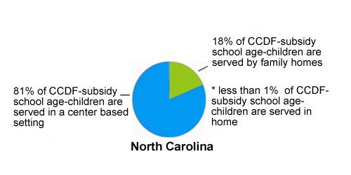 Pie chart of North Carolina Settings, see table below for data