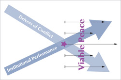 In order to reach a viable peace, institutional performance in conflict zones must balance drivers of conflict.