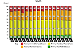 Percentage distribution of total revenue for public elementary and secondary education in the southern United States, by revenue source: 1989–90 to 2005–06
