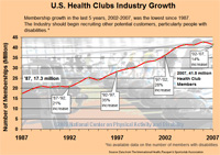 U.S. Health Clubs Industry Growth
