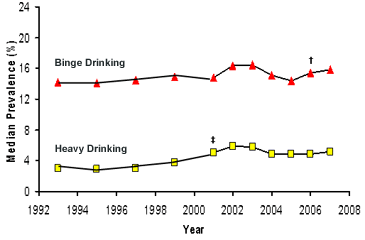 Prevalence of binge drinking and heavy drinking among adults in the United States, 1993–2007.
