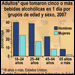 Gráfico: Adultos que tomaron cinco o más bebidas alcohólicas en 1 día por grupos de edad y sexo, 2007