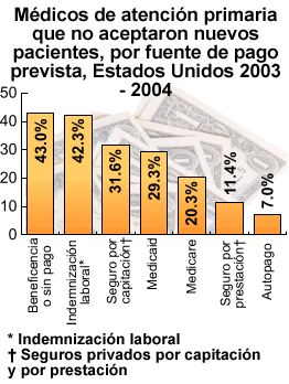 Porcentaje de médicos de atención primaria de consulta externa que no aceptaron nuevos pacientes, por fuente de pago prevista --- Encuesta Nacional sobre Atención Médica Ambulatoria, Estados Unidos, 2003 - 2004