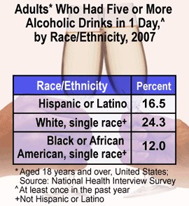 Chart: Adults Who Had Five or More Alcoholic Drinks in 1 Day by Race/Ethnicity, 2007