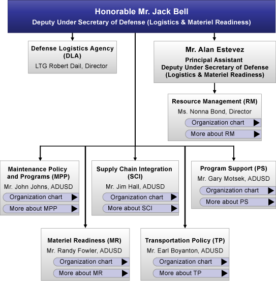 LMR organization chart