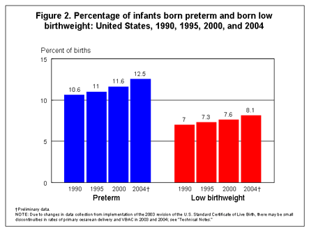 Figure 2. Percentage of infants born perterm and born low birthweight: United States, 1990, 1995, 2000, and 2004