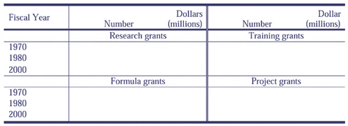 Example of boxhead on two levels. First boxhead is Research grants and Training grants for 1970, 1980, and 2000. Next boxhead is Formula grants and Project grants for 1970, 1980, and 2000