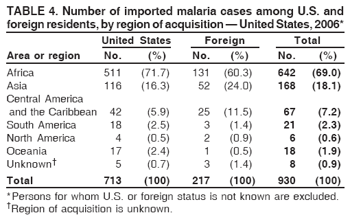 foreign residents, by region of acquisition — United States, 2006*
United States Foreign Total
Area or region No. (%) No. (%) No. (%)
Africa 511 (71.7) 131 (60.3) 642 (69.0)
Asia 116 (16.3) 52 (24.0) 168 (18.1)
Central America
and the Caribbean 42 (5.9) 25 (11.5) 67 (7.2)
South America 18 (2.5) 3 (1.4) 21 (2.3)
North America 4 (0.5) 2 (0.9) 6 (0.6)
Oceania 17 (2.4) 1 (0.5) 18 (1.9)
Unknown† 5 (0.7) 3 (1.4) 8 (0.9)
Total 713 (100) 217 (100) 930 (100)
*Persons for whom U.S. or foreign status is not known are excluded.
†Region of acquisition is unknown.