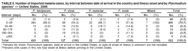 TABLE 5. Number of imported malaria cases, by interval between date of arrival in the country and illness onset and by Plasmodium
species* — United States, 2006
P. falciparum P. vivax P. malariae P. ovale Mixed Total
Interval (days) No. (%) No. (%) No. (%) No. (%) No. (%) No. (%)
<0† 32 (7.4) 5 (3.9) 1 (3.1) 2 (7.4) 0 (0) 40 (6.5)
0–29 384 (89.5) 69 (54.3) 22 (68.7) 14 (51.9) 7 (100) 496 (79.7)
30–89 13 (3.0) 16 (12.6) 6 (18.7) 4 (14.8) 0 (0) 39 (6.3)
90–179 0 (0) 14 (11.0) 3 (9.4) 2 (7.4) 0 (0) 19 (3.0)
180–364 0 (0) 19 (15.0) 0 (0) 3 (11.1) 0 (0) 22 (3.5)
>365 0 (0) 4 (3.1) 0 (0) 2 (7.4) 0 (0) 6 (1.0)
Total 429 (100) 127 (100) 32 (100) 27 (100) 7 (100) 622 (100.0)
* Persons for whom Plasmodium species, date of arrival in the United States, or date of onset of illness is unknown are not included.
† Persons with cases in this row had onset of illness before arriving in the United States.