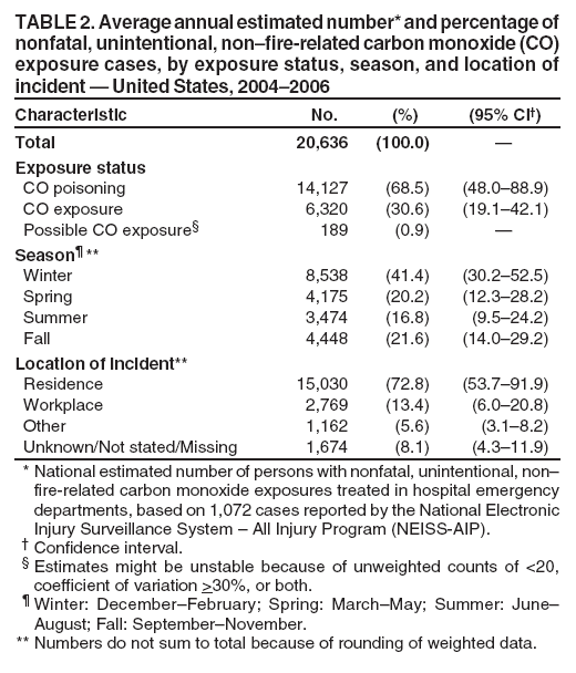 TABLE 2. Average annual estimated number* and percentage of
nonfatal, unintentional, non–fire-related carbon monoxide (CO)
exposure cases, by exposure status, season, and location of
incident — United States, 2004–2006
Characteristic No. (%) (95% CI†)
Total 20,636 (100.0) —
Exposure status
CO poisoning 14,127 (68.5) (48.0–88.9)
CO exposure 6,320 (30.6) (19.1–42.1)
Possible CO exposure§ 189 (0.9) —
Season¶ **
Winter 8,538 (41.4) (30.2–52.5)
Spring 4,175 (20.2) (12.3–28.2)
Summer 3,474 (16.8) (9.5–24.2)
Fall 4,448 (21.6) (14.0–29.2)
Location of incident**
Residence 15,030 (72.8) (53.7–91.9)
Workplace 2,769 (13.4) (6.0–20.8)
Other 1,162 (5.6) (3.1–8.2)
Unknown/Not stated/Missing 1,674 (8.1) (4.3–11.9)
* National estimated number of persons with nonfatal, unintentional, non–
fire-related carbon monoxide exposures treated in hospital emergency
departments, based on 1,072 cases reported by the National Electronic
Injury Surveillance System – All Injury Program (NEISS-AIP).
† Confidence interval.
§ Estimates might be unstable because of unweighted counts of <20,
coefficient of variation >30%, or both.
¶ Winter: December–February; Spring: March–May; Summer: June–
August; Fall: September–November.
** Numbers do not sum to total because of rounding of weighted data.