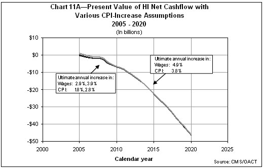 Present Value of HI Net Cashflow with Various CPI-Increase Assumptions 2005 - 2020