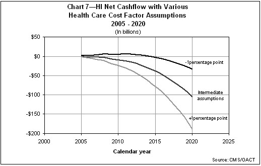 HI Net Cashflow with Various Health Care Coast Factor Assumptions 2005-2020