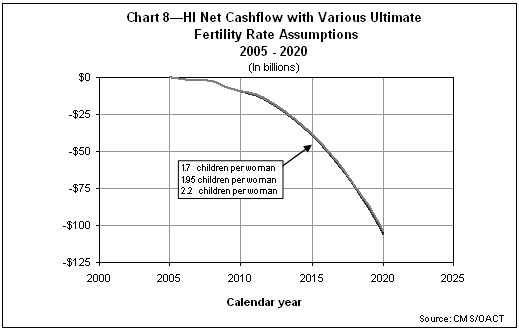 HI Net Cashflow with Various Ultimate Ferility Rate Assumptions 2005 - 2020