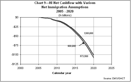 HI Net Cashflow with Various Net Immigration Assumptions 2005 - 2020