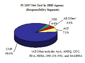 FY 2007 Net Cost by HHS Agency (responsibility segment): NIH, all others, ACF, CMS, all others includes AoA, AHRQ, CDC, FDA, HRSA, IHS, OS, and SAHMSA.
