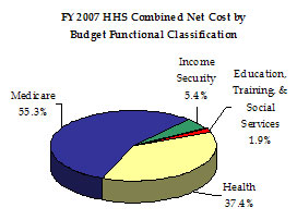 FY 2007 Combined Net Cost by Budget Functional Classification: income security, education, training, and social services, and medicare.