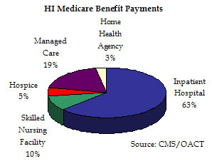 HI Medicare Benefit Payments: home health agency, inpatient hosptial, skilled nursing facility, hospice, and managed care. Source: CMS/OACT.