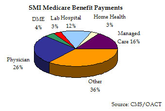 SMI Medicare Benefit Payments: DME, lab hospital, home health, managed care, other, and physician.