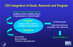 CDC Integration of Goals, Research and Program