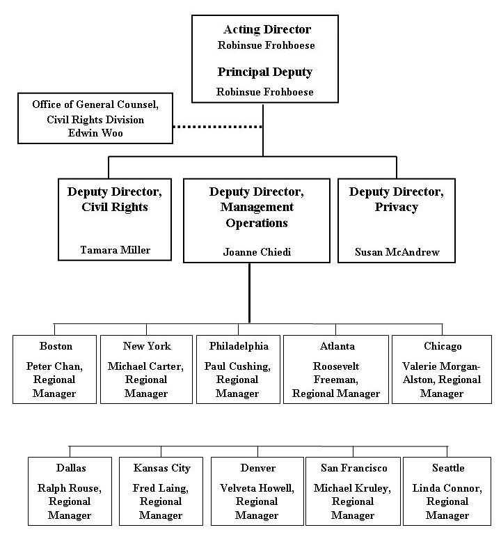 Office of Civil Rights Organizational Chart