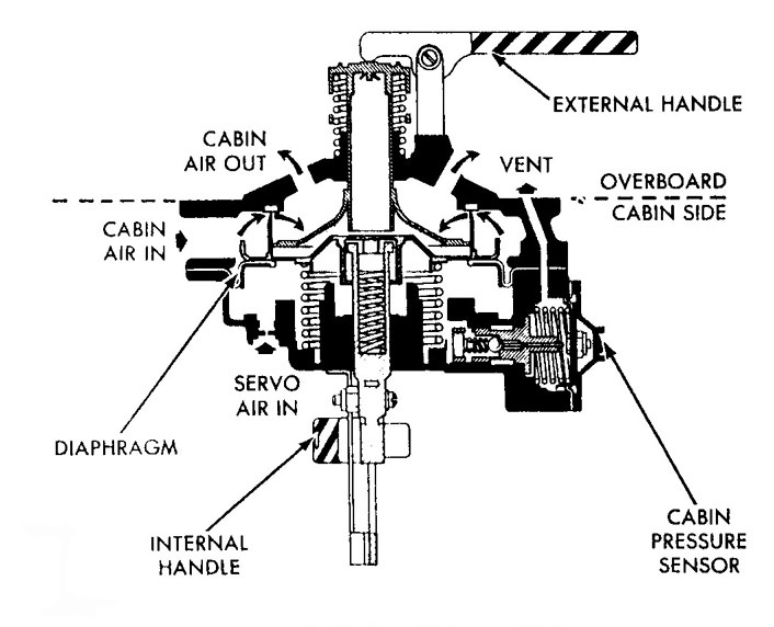 Dump Valve Cutaway