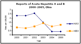 Graph depicting Reports of Acute Hepatitis A and B 2000-2005, Ohio