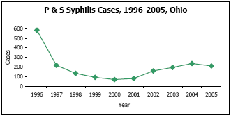 Graph depicting P & S Syphilis Cases, 1996-2005, Ohio
