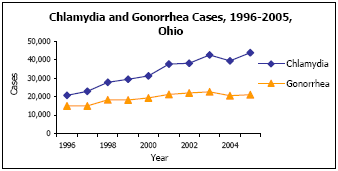Graph depicting Chlamydia and Gonorrhea Cases, 1996-2005, Ohio